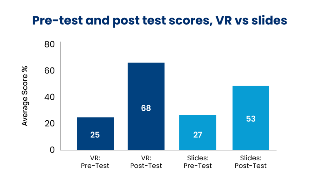 A bar chart with four columns. The Y axis (Average Score %) goes from 0 to 80. The columns are: VR pre-test (25), VR post-test (68), slides pre-test (27), and slides post-test (53).